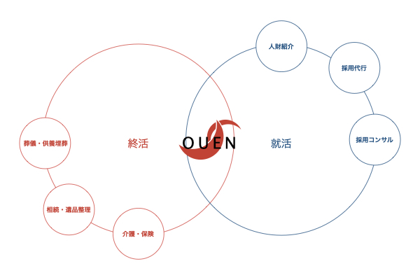 事業紹介 桜縁株式会社